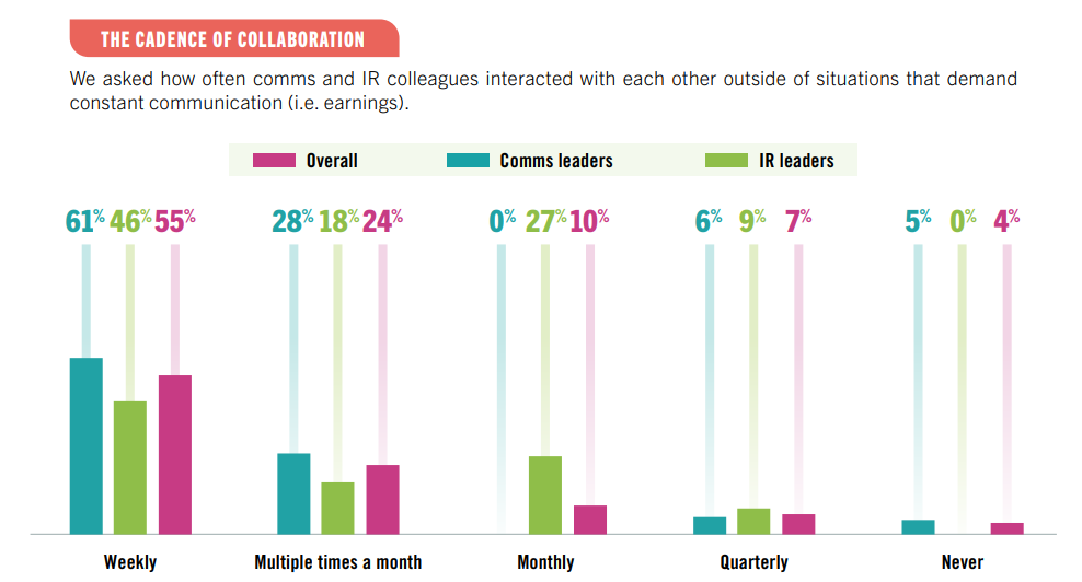 Notified PRWeek Report: The Comms-IR Relationship