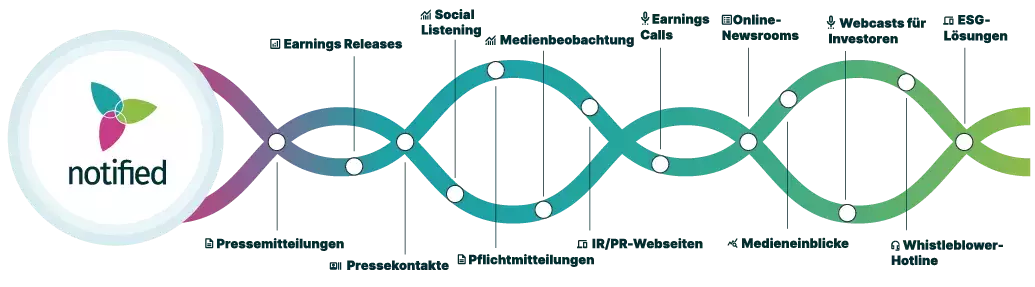 Die intelligente Plattform für Unternehmenskommunikation